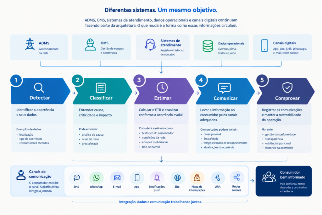 Fluxo de integração entre ADMS, OMS, dados operacionais e canais digitais para calcular, comunicar proativmaente e comprovar o ETR durante interrupções de energia.